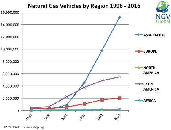 Natural gas vehicle use by region, 1996 - 2016.Growth in Asian-Pacific & Latin American regions.Trends further discussed in surrounding text