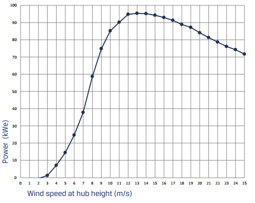 Power curve of the Northwind. Power increases with speed till peak at 12-14 m/s then slowly decrease