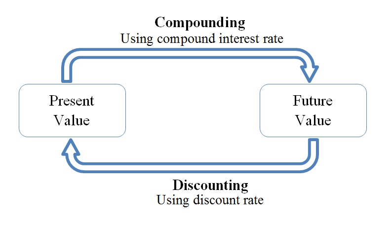 Cycle: Present value leads to future value using the discount rate and future value returns to present value using compound interest rate