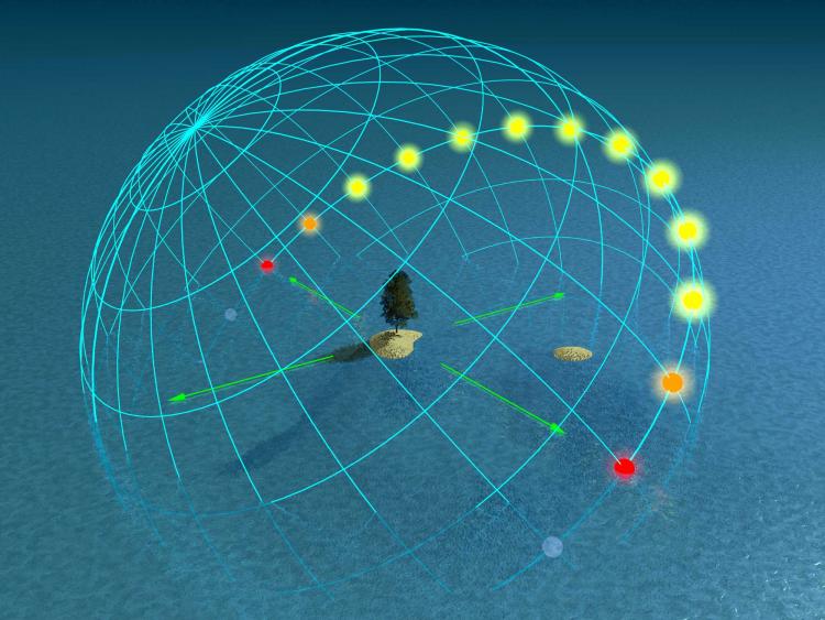 Sun Path on graphed sphere with a tree in the middle. Sun follows equator. More in caption below .