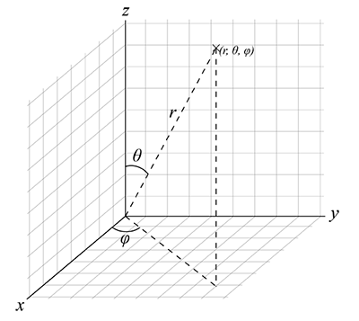 A 3-D graph, shown with x, y, and z vertices, used to illustrate a common example of sphere coordinates. See caption for more explanation.