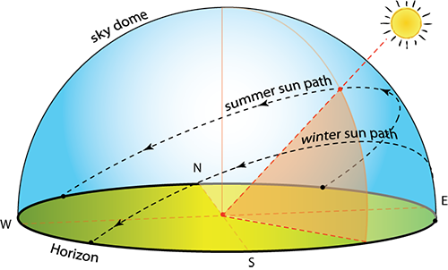 Cartoon of the Sun relative to a small sky dome on Earth. Summer sun path is higher than the winter sun path