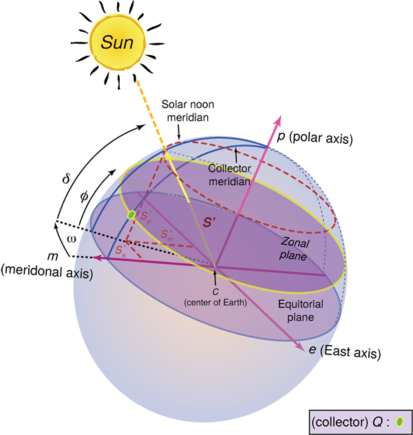 Shows the Sun, the Earth, and a vector S' at the center of Earth and directed toward the Sun. Point Q represents a collector location on Earth's surface. 