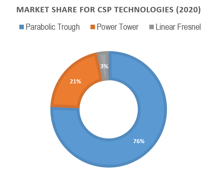 Market Share for CSP Technician, Parabolic Trough(76%), Power Tower (21%), Linear Fresnel (3%) 