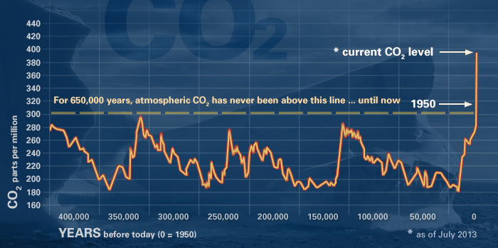 Atmospheric concentration of carbon dioxide for the past 400,000 years.