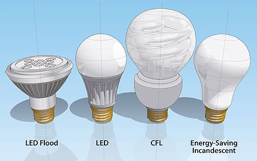 Types of lightbulbs as described in the text: LED flood, LED, CFL, and Energy saving incandescent