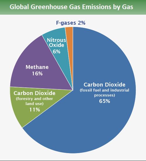 Pie chart showing the global greenhouse gas emissions by source. CO2 constitutes 76% of all emissions, methane 16%, nitrous oxide 6%, and F-gases 2%.