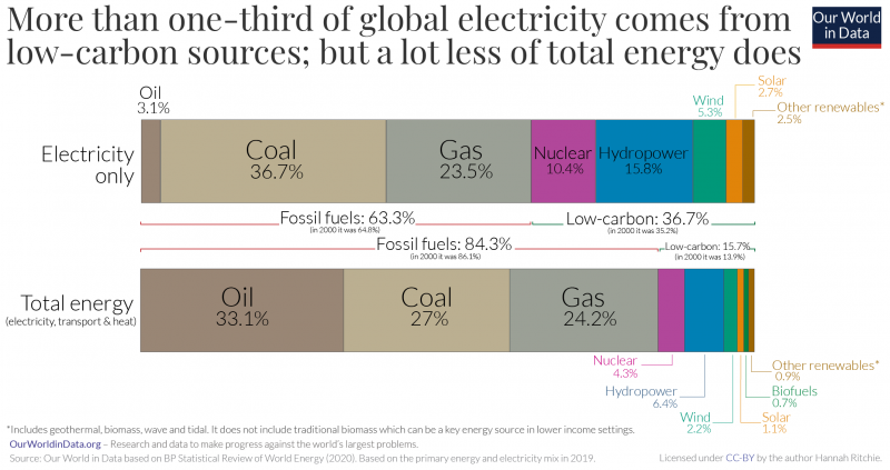 Electricity supply in 2014. Oil = 5%, others = 7%, nuclear = 11%, hydro = 17%, gas = 22%, coal = 39%