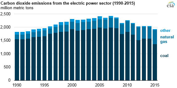 Carbon dioxide emissions from U.S. electricity, 1990 - 2015. Emissions in 2015 are at their lowest level since 1993.