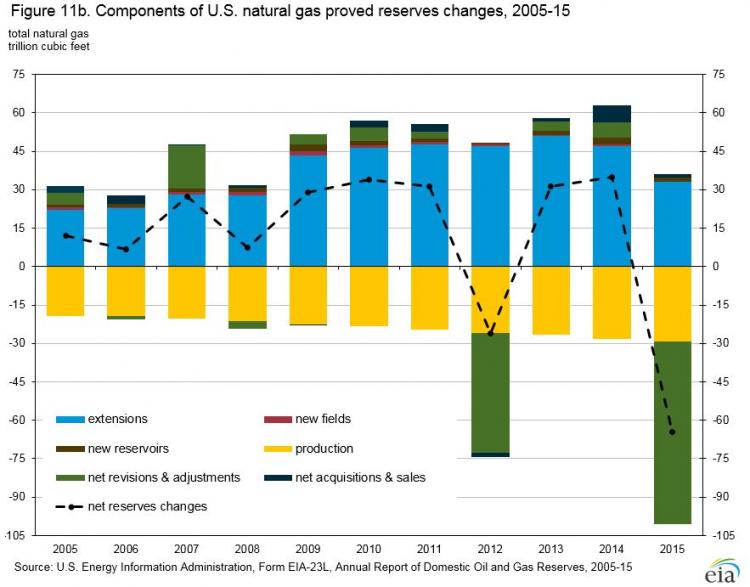 Factors contributing to natural gas proved reserve changes in the U.S. from 2005 - 2015. Negative changes occurred in 2012 and 2015, as described in text above.