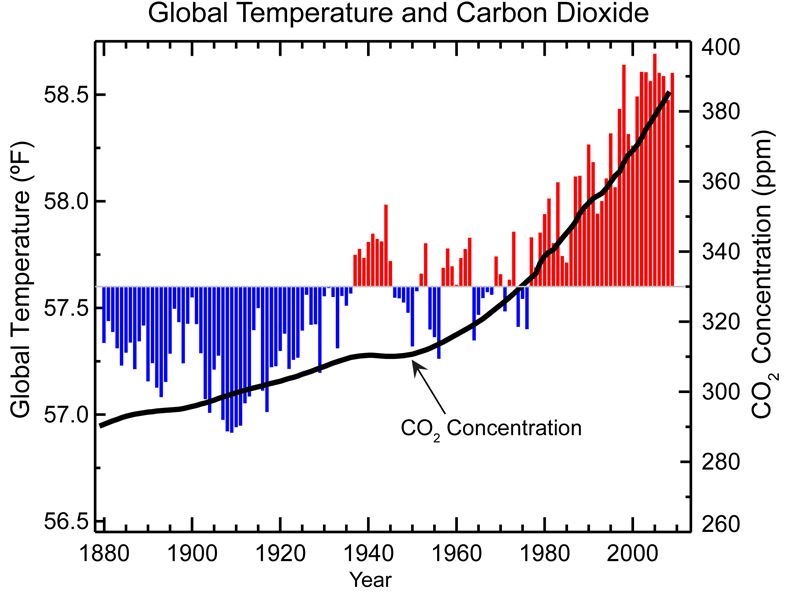 Graph of global temperature trends since 1880, it shows a rather steady increase