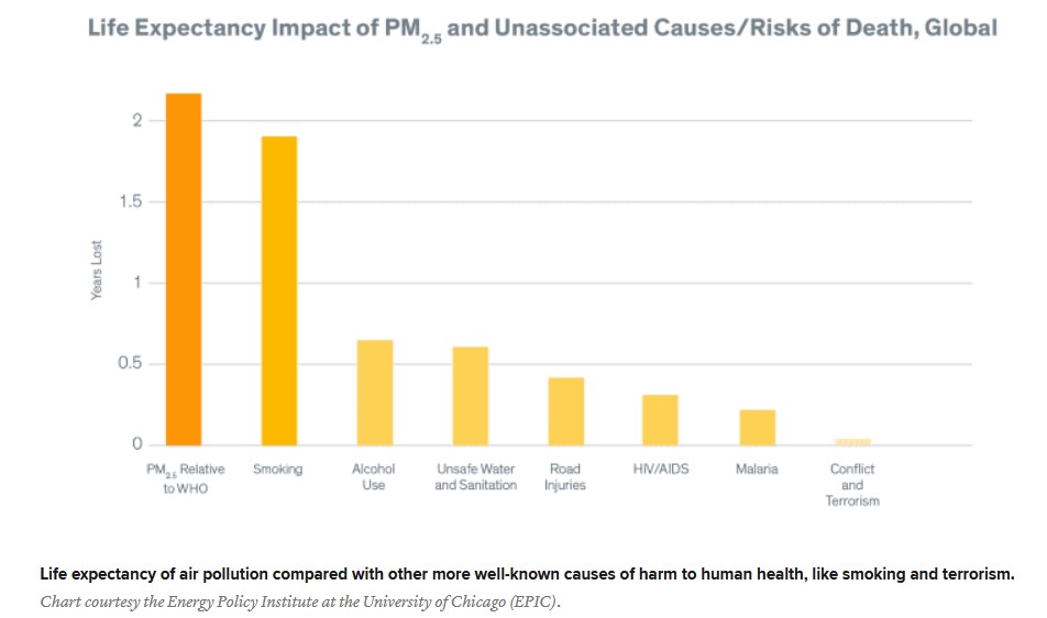 Life expectancy of air pollution compared with other more well-known causes of harm to human health, like smoking and terrorism. Totals are as follows: PM 2.5 air pollution - a little over 2 years; smoking - a little under 2 years; alcohol use and unsafe water and sanitation - about 0.6 - 0.7 years; road injuries - about 0.4 years; HIV/AIDS and Malaria - about 0.15 - 0.25 years; conflict and terrorism - about 0.05 years