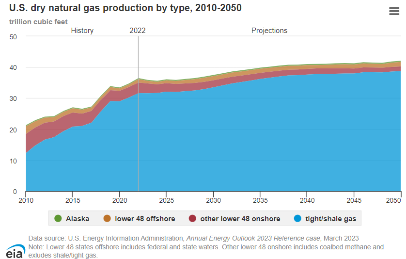 Chart showing rapid increase in natural gas production starting around the year 2005. Projected through 2050, shale and tight gas are projected to rise significantly while other supplies drop through 2020, then increase at a slightly lower rate through 2050.