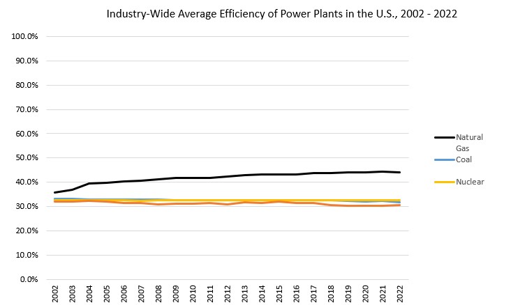 chart showing efficiency of power plants in the US as described in the text 