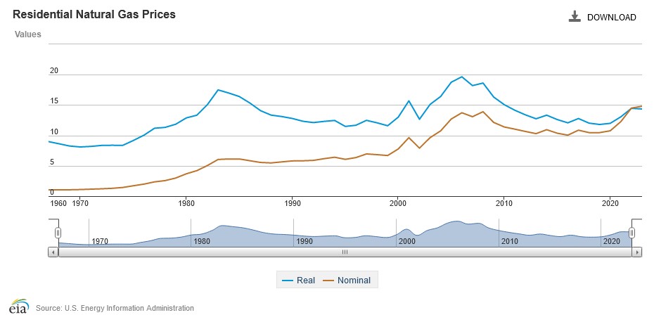 Residential price of natural gas since 1970. See link in caption for text description 