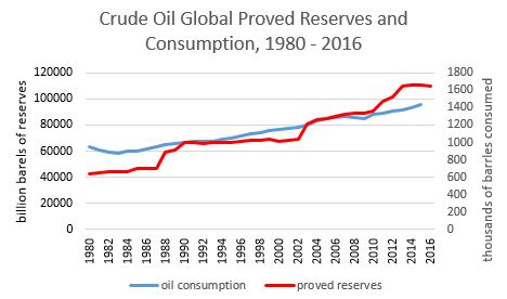 Graph of crude oil proved reserves and global consumption by year, 1980 - 2016. See link to text description in the caption