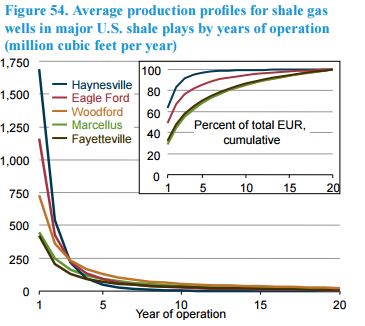 production profiles for shale gas wells in major U.S. shale plays