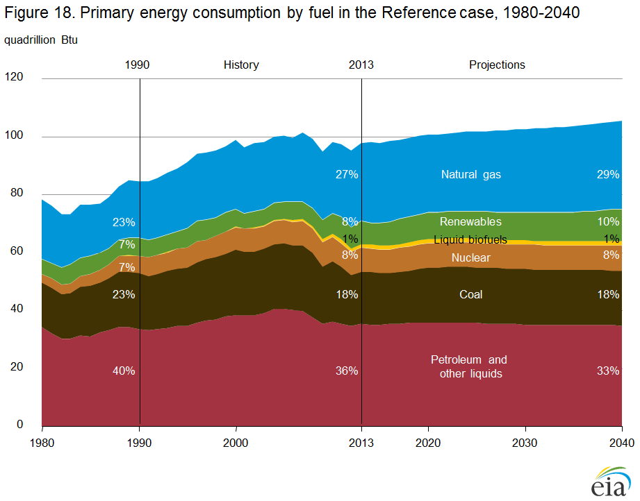 A chart showing the annual use of energy by source through time in the U.S. Explained in Caption Below