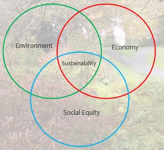 Venn diagram with three circles named environment, economy, and equity. The overlap is sustainability.