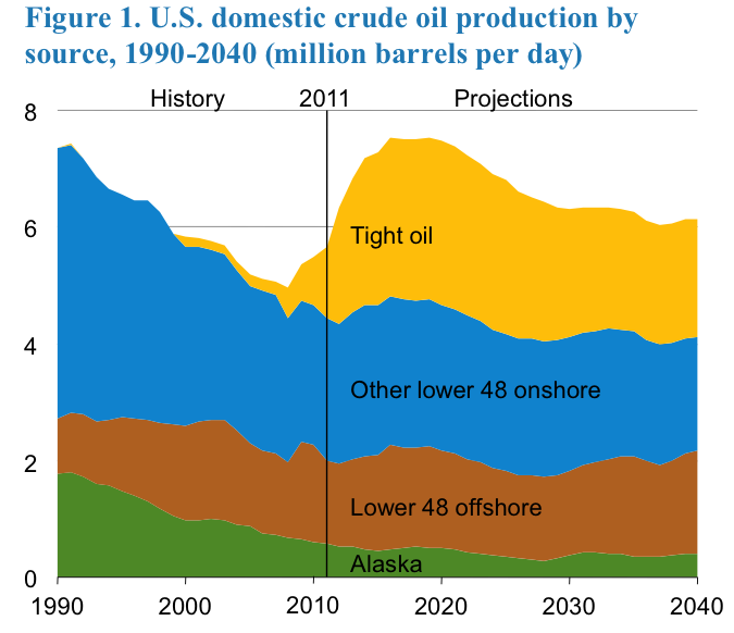 Graph of US domestic crude oil production by source, 1990-2040.