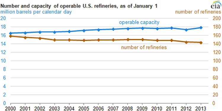 Graph of # & capacity of operable refineries in U.S. # of refineries decreases, # of operable refineries increases. more capacity than #