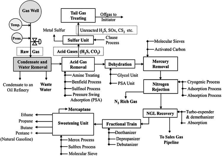 natural gas flow diagram. Described in paragraph above.