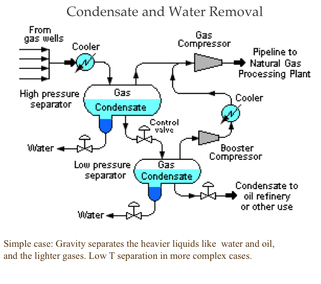Described in text above: Gas from wells goes into high pressure separator, then low pressue separator and booster/gas compressors.