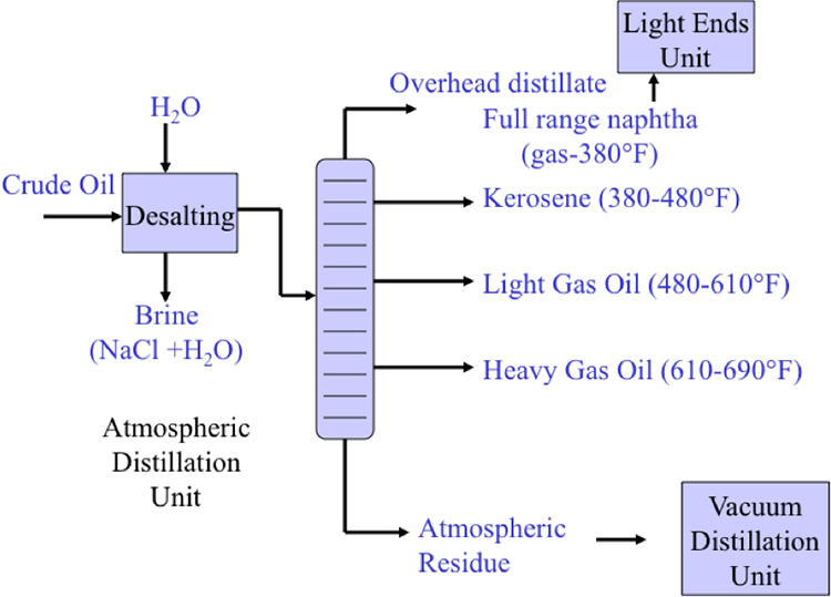 Figure 2.  Desalting and fractional distillation of crude oil schematic as described in text below