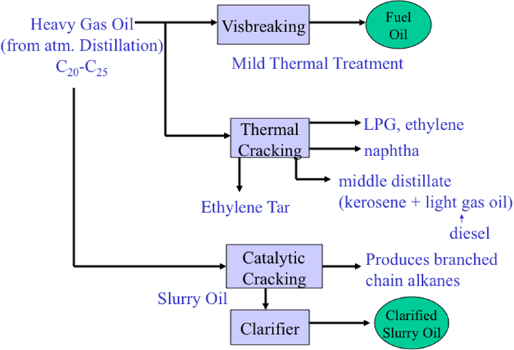 Conversion of heavy gas oil as described in text above