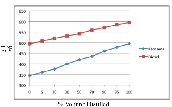 Distillation curve. Diesel distills at a much higher temperature than kerosene