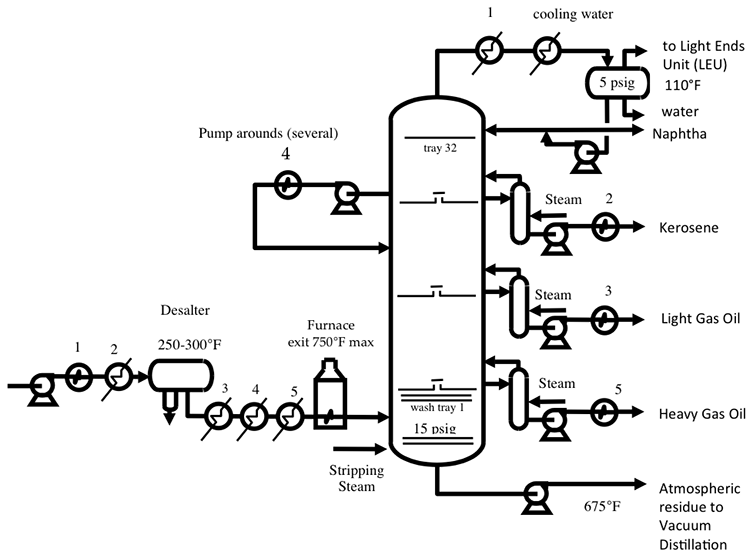 atmospheric distillation unit diagram: see text above for more information or contact instructor