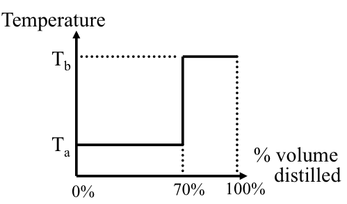 TBP distillation curve for distillation of the same binary mixture shown as distinct temperature changes.described in text above.