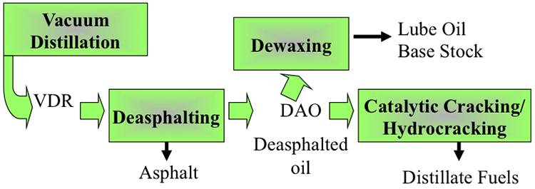 Flow chart: vacuum distillation 2 VDR 2 desasphalting to dewaxing & catalytic cracking/hydrocracking. See surrounding text for more info.
