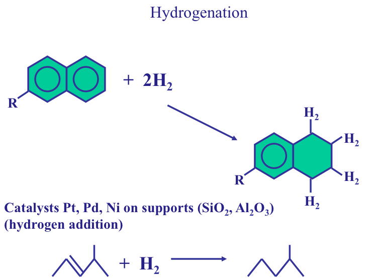 Hydrogenation of unsaturated hydrocarbons for stabilization. reaction shows a double bond becoming a single bond