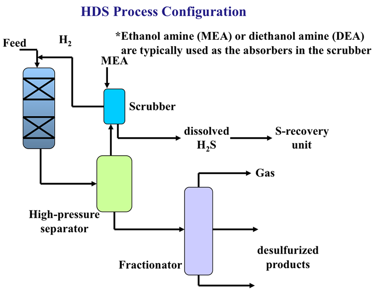 drawing of HDS Process Configuration. process described well in text above