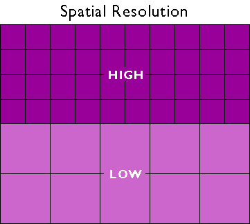 A diagram depicting high (small grid cell) versus low (large grid cell) spatial resolution. More in text above.