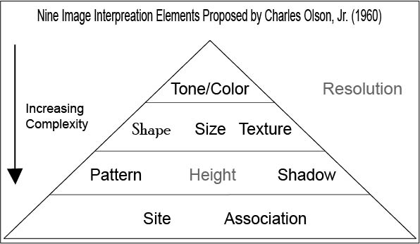 Interpretation elements. Pyramid increasing complexity: color/tone to shape/size/texture to pattern/height/shadow, to sight/association