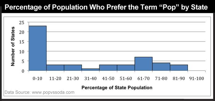 Classed percentages of people who use the term “pop” by state. More in surrounding text. 