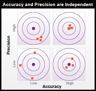 Accuracy and Precision are Independent. Details in text description below. 