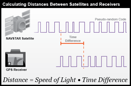 Calculating Distances Between Satellites and Receivers. More in surrounding text. 