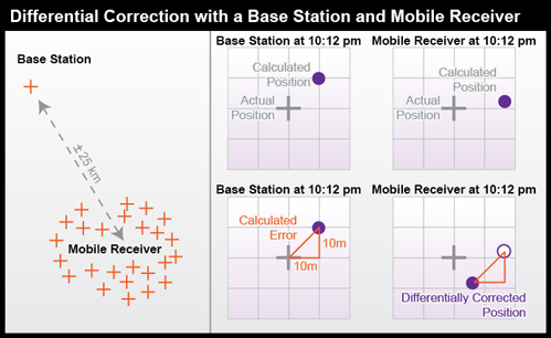 Diagram of Differential Correction with a Base Station and Mobile Receiver. More in surrounding text.