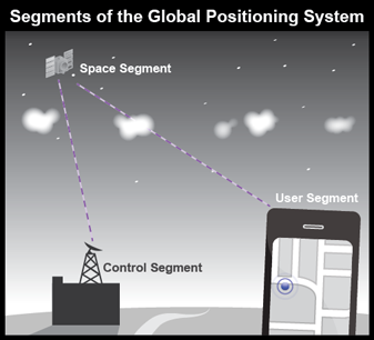 Segments of the Global Positioning System: Space & User Segment connected. Space & Control Segment connected. 