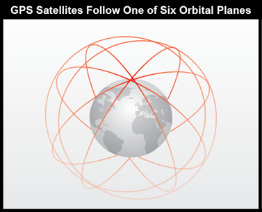 GPS satellites Follow One of Six Orbital Planes. More in surrounding text. 