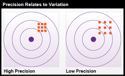 Precision Relates to Variation. High: box grid closely spaced. Low: box grid more widely spaced. More in text above. 