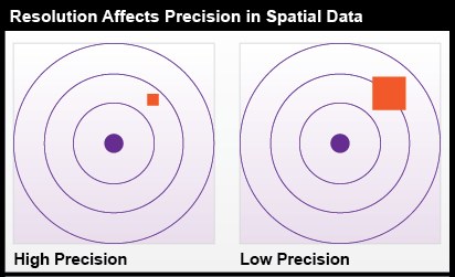 Resolution & Precision in Spatial Data. High: small box (more precise), Low: large box (less precise). More in text above. 