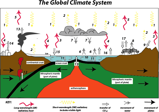 Infographic of climate system shows how volcanoes, cities, clouds, oceans etc are interconnected. If u want 2 know more contact instructor