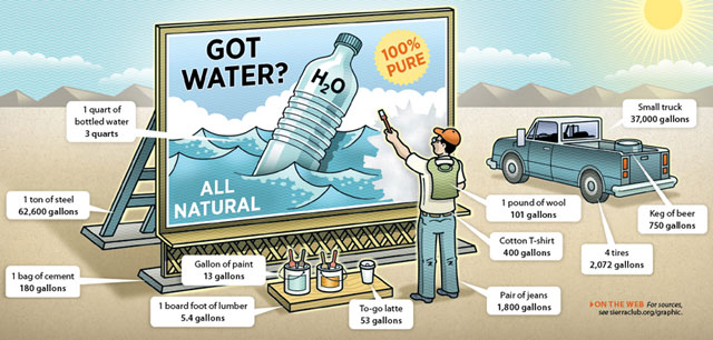cartoon shows how much water certain goods took to produce. see text alternative below