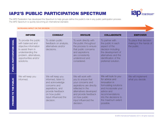 IAP2's Public Participation Spectrum. See link below for details.