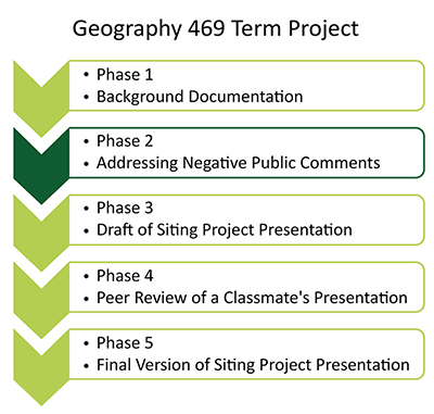 flow chart highlighting phase 2, Addressing Negative Public Comments" as the task for this lesson.