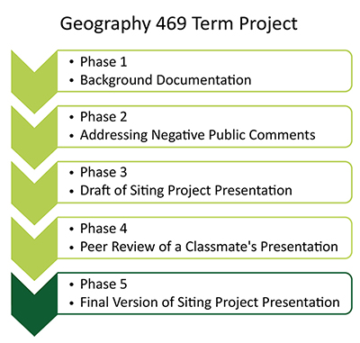 flow chart highlighting phase 3, "Draft of Siting Project Presentation" as the task for this lesson.